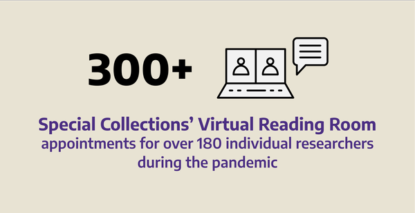 300+ Special Collections virtual reading room visits